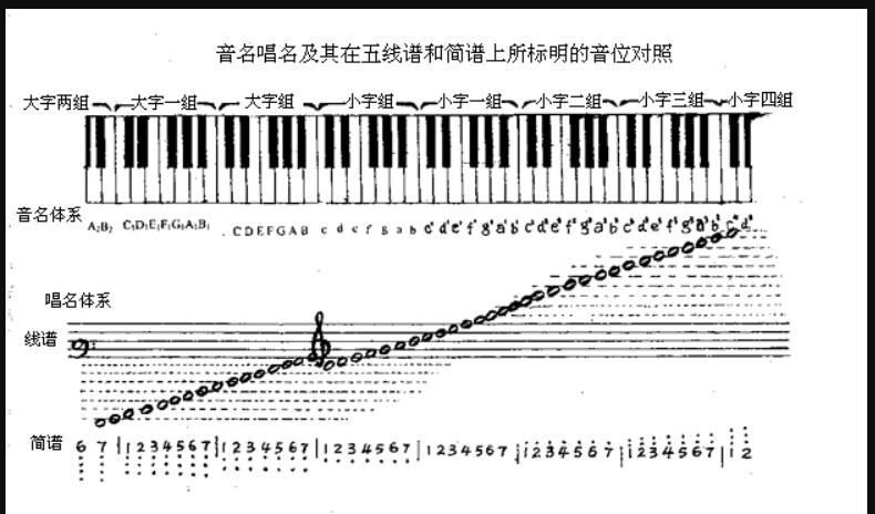 音名唱名在五线谱和简谱上的音乐对照